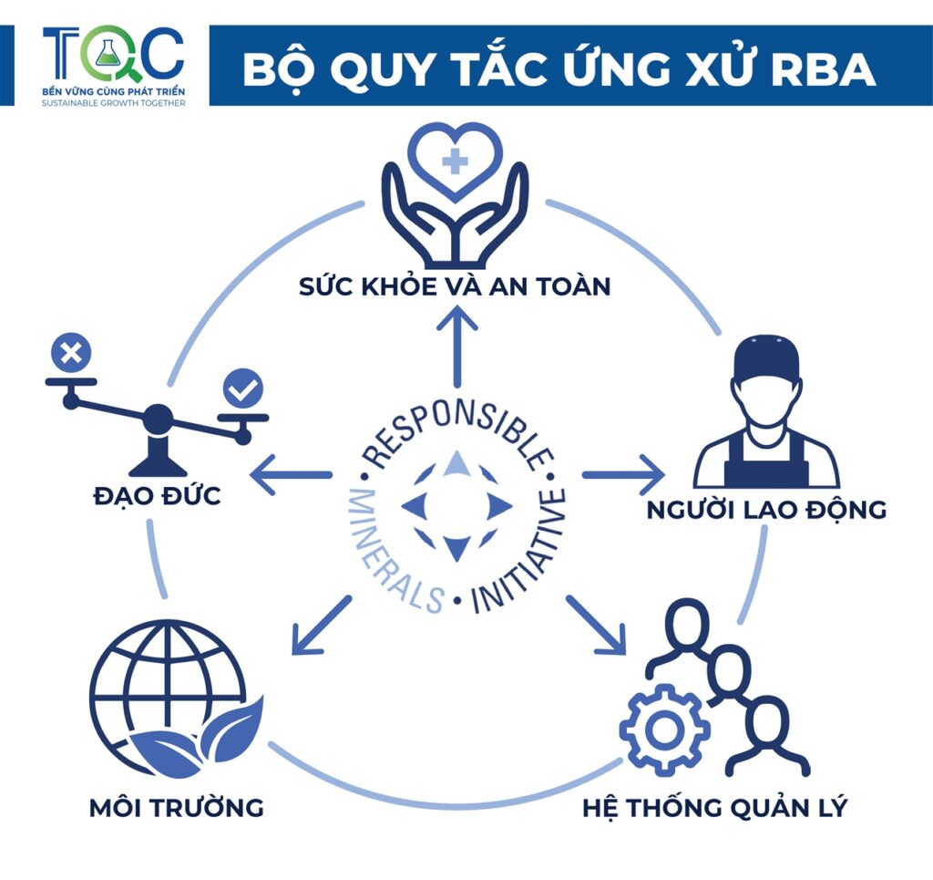 NHỮNG ĐIỀU CHƯA BIẾT VỀ QUY TẮC ỨNG XỬ CỦA LIÊN MINH DOANH NGHIỆP CÓ TRÁCH NHIỆM (RBA)